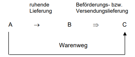 Reihengeschäfte im EU-Binnenmarkt_3