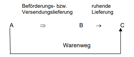 Reihengeschäfte im EU-Binnenmarkt_4