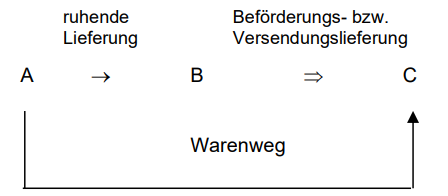 Reihengeschäfte im EU-Binnenmarkt_5