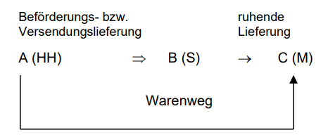 Reihengeschäfte im EU-Binnenmarkt_6