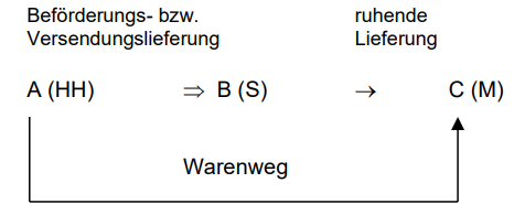 Reihengeschäfte im EU-Binnenmarkt_7