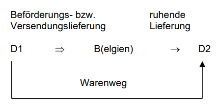 Reihengeschäfte im EU-Binnenmarkt_9