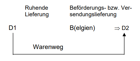 Reihengeschäfte im EU-Binnenmarkt_10