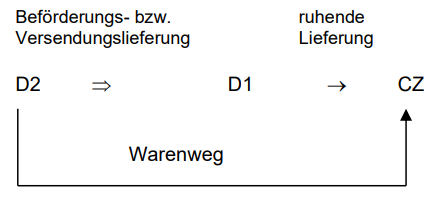 Reihengeschäfte im EU-Binnenmarkt_11
