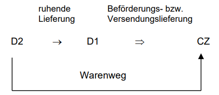 Reihengeschäfte im EU-Binnenmarkt_12
