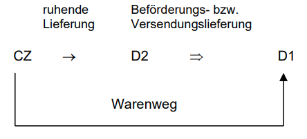 Reihengeschäfte im EU-Binnenmarkt_14
