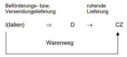 Reihengeschäfte im EU-Binnenmarkt_15