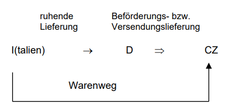 Reihengeschäfte im EU-Binnenmarkt_16