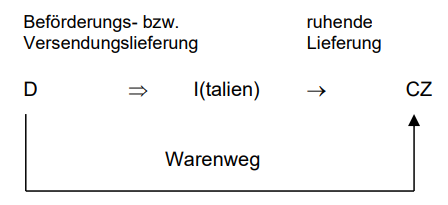 Reihengeschäfte im EU-Binnenmarkt_17