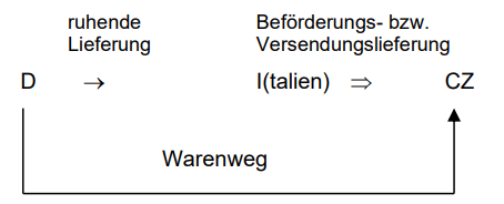 Reihengeschäfte im EU-Binnenmarkt_18