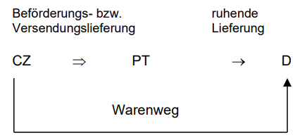 Reihengeschäfte im EU-Binnenmarkt_19