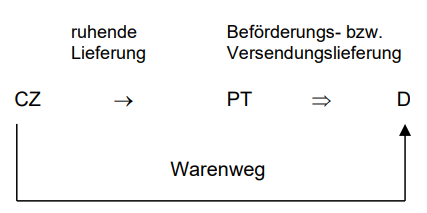 Reihengeschäfte im EU-Binnenmarkt_20