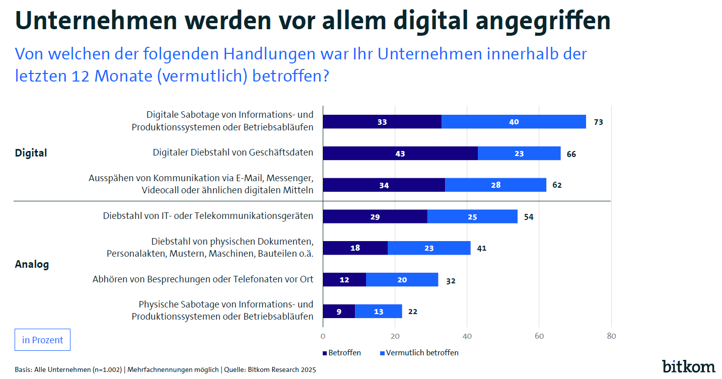 Unternehmen werden vor allem digital angegriffen