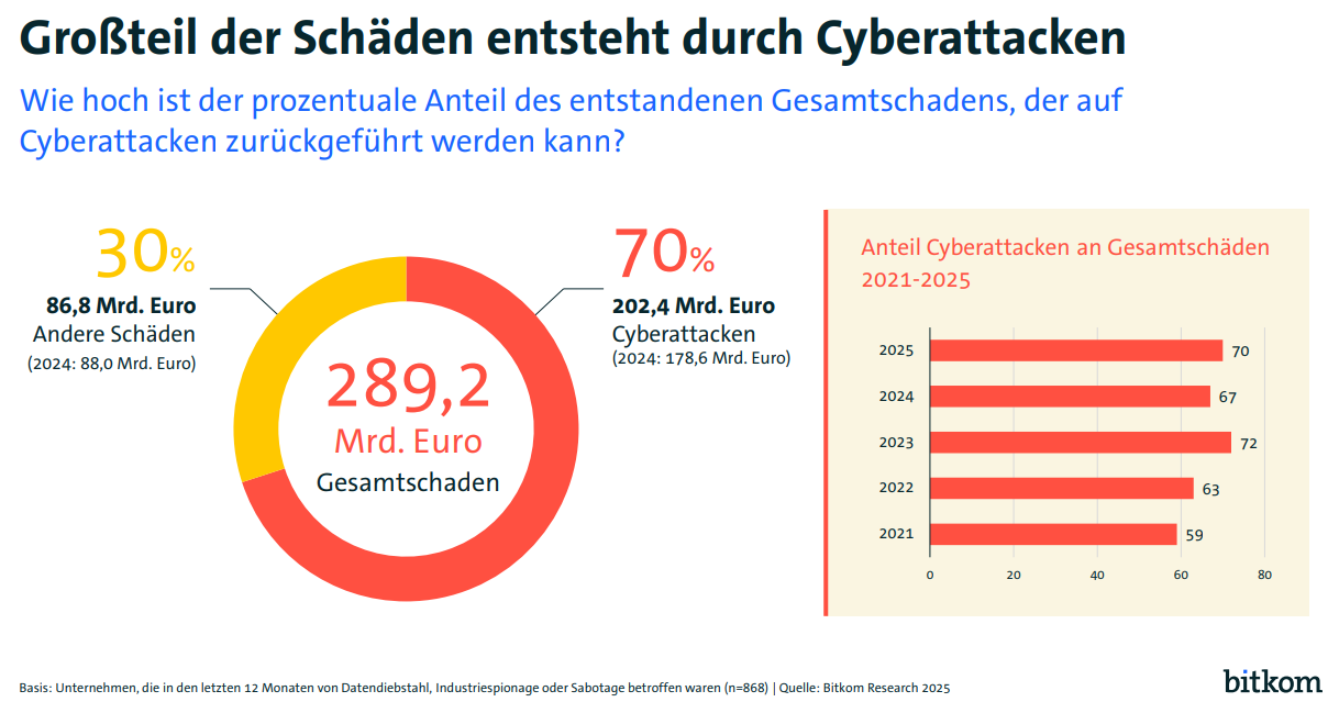 Der Großteil der Schäden entsteht durch Cyberattacken