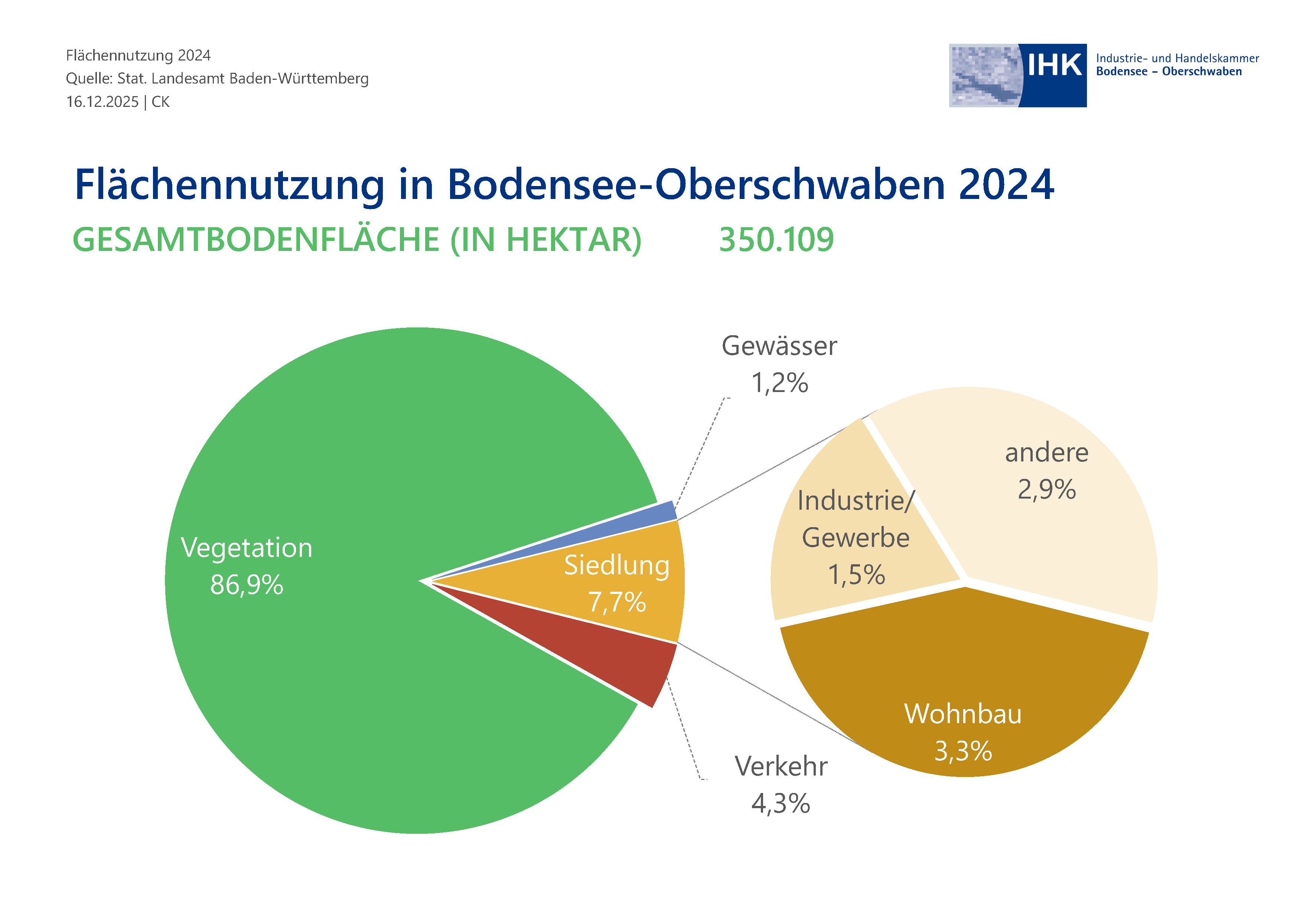 Kreisdiagramm zeigt Verteilungsgewichtungen.