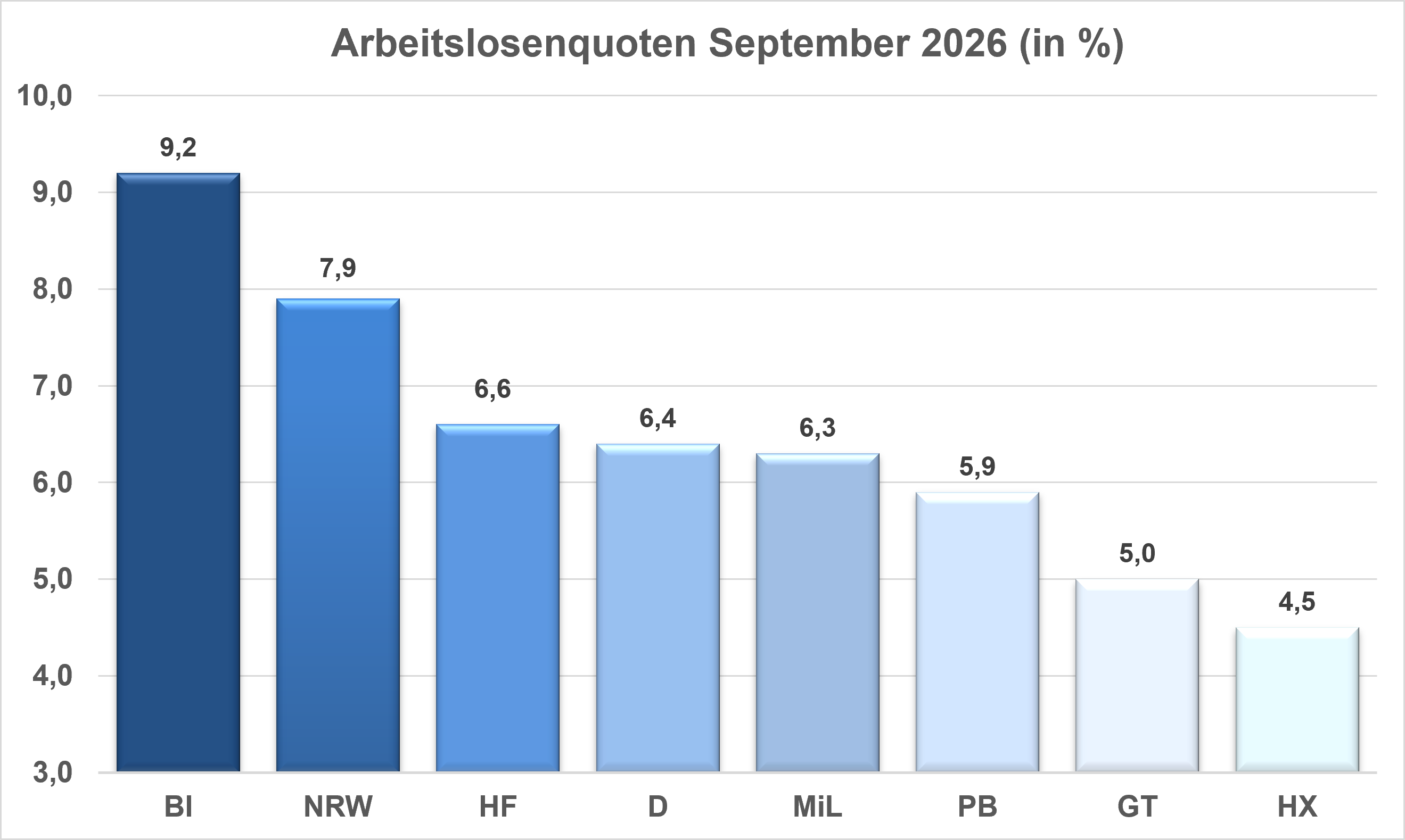 Balkendiagramm der Arbeitslosenquoten in Ostwestfalen im März 2026.