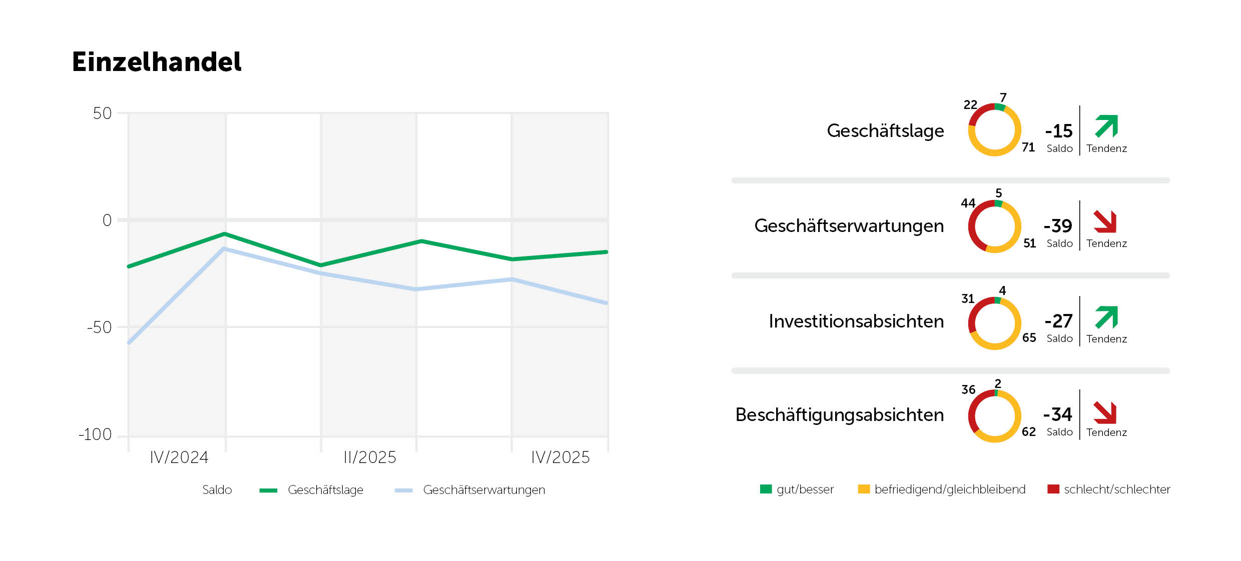 Indikatoren Einzelhandel