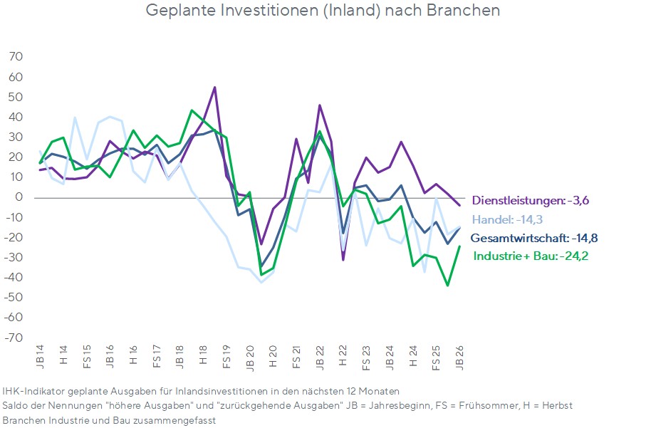 Gepl_Investitionen