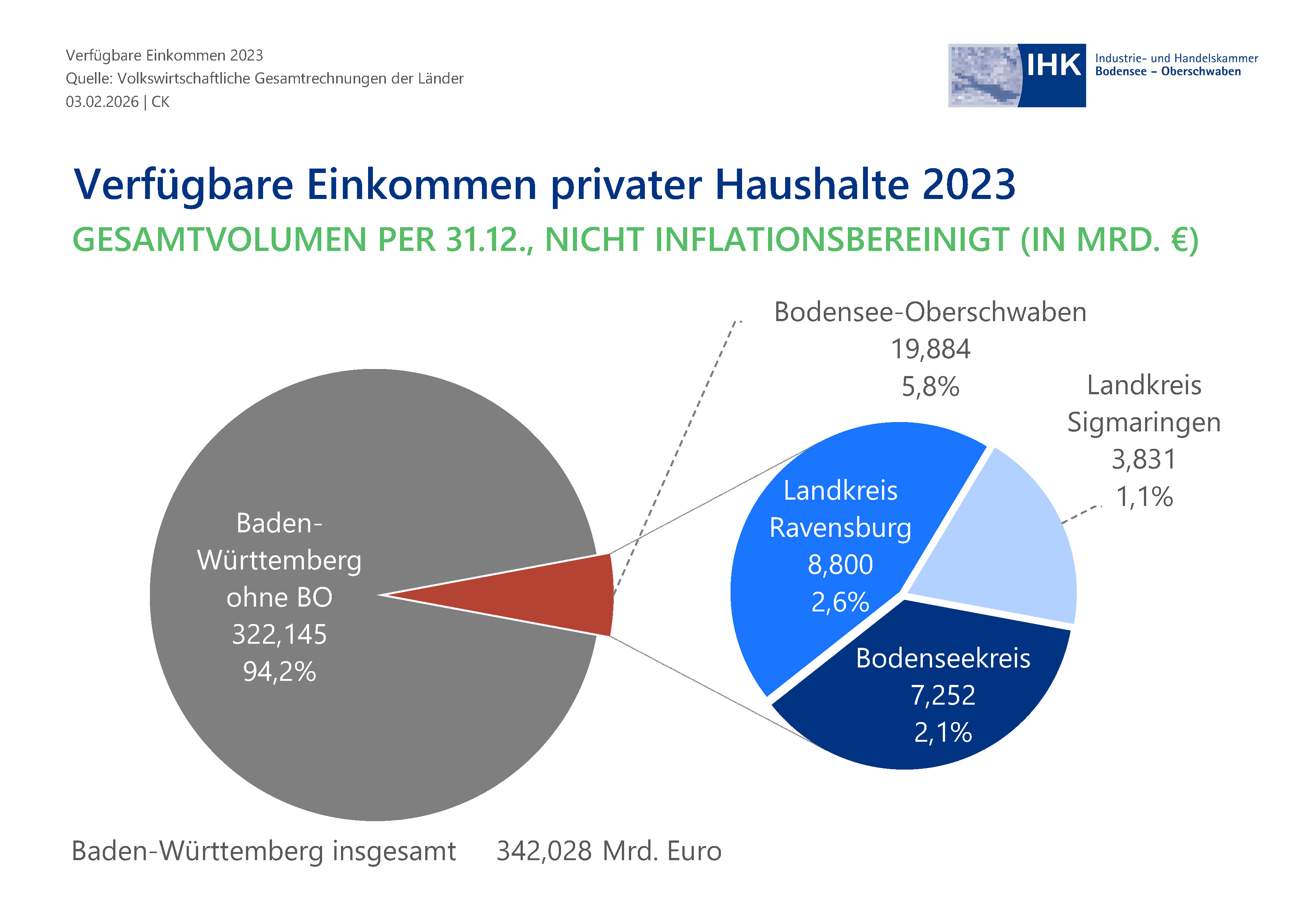 Kreisdiagramm veranschaulicht Verteilungsproportionen.