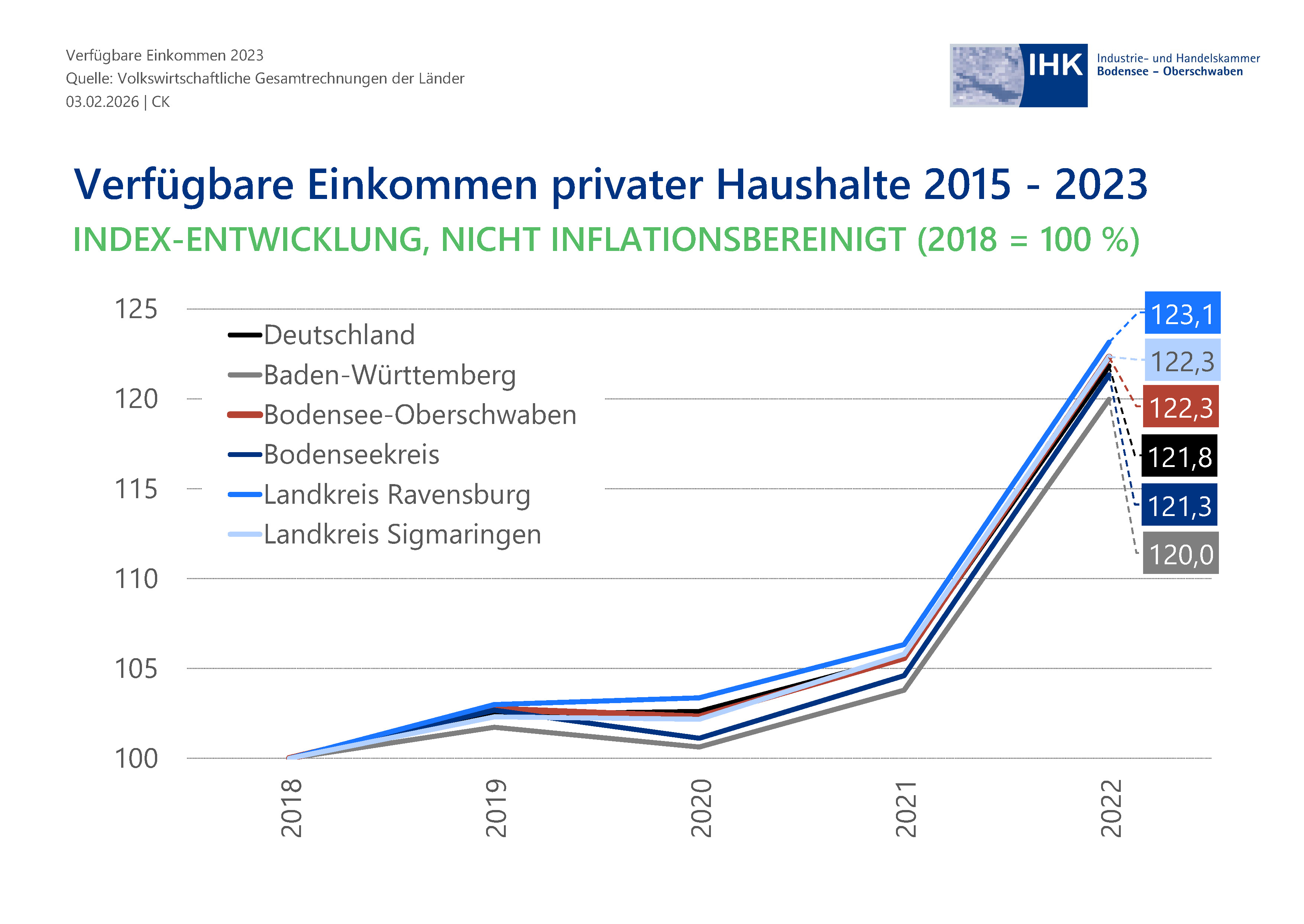 Liniendiagramm zeigt Entwicklungsverläufe.