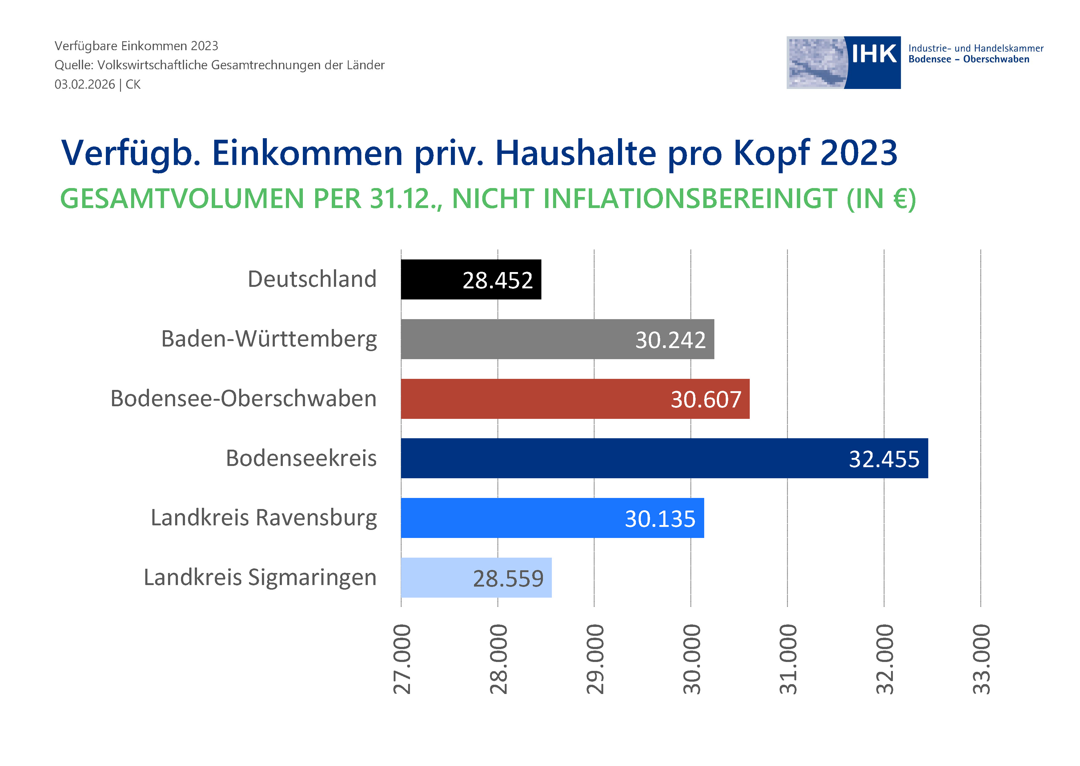 Balkendiagramm verdeutlicht Gewichtungen.