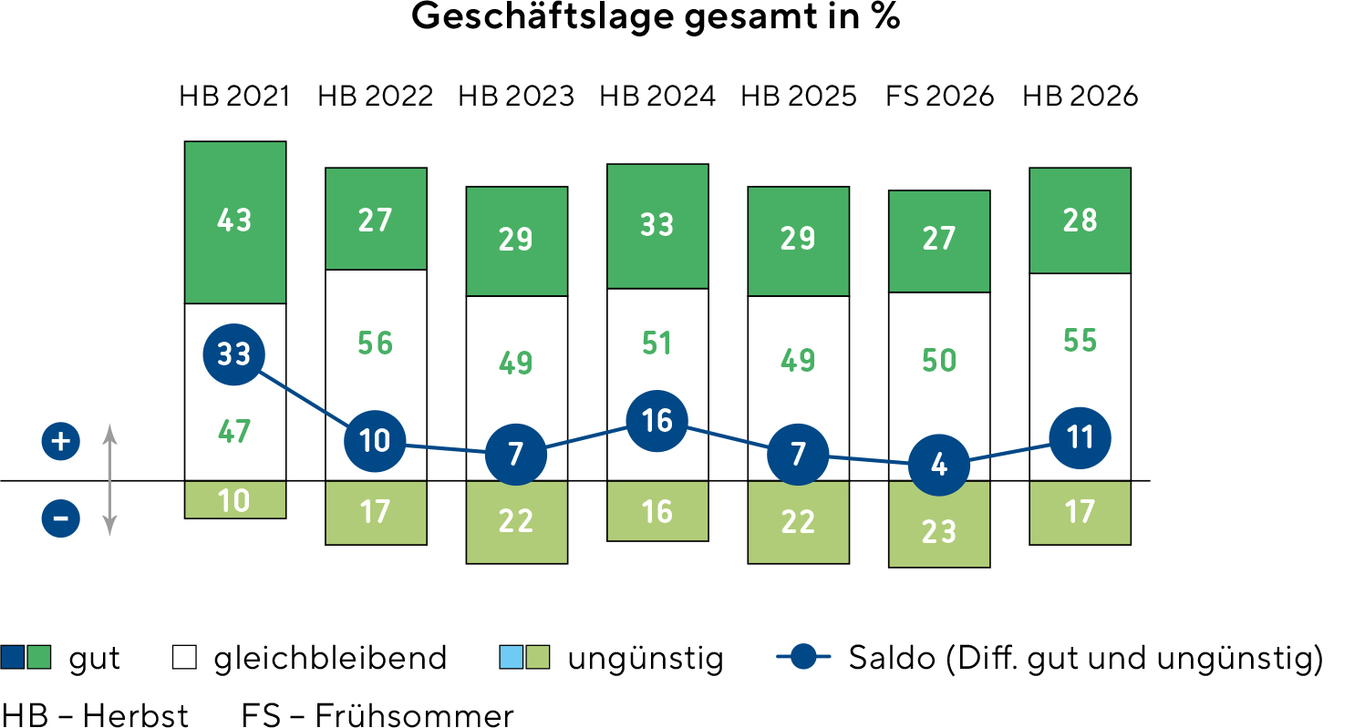 Diagramm zu der Geschäftslage zu Jahresbeginn 2026