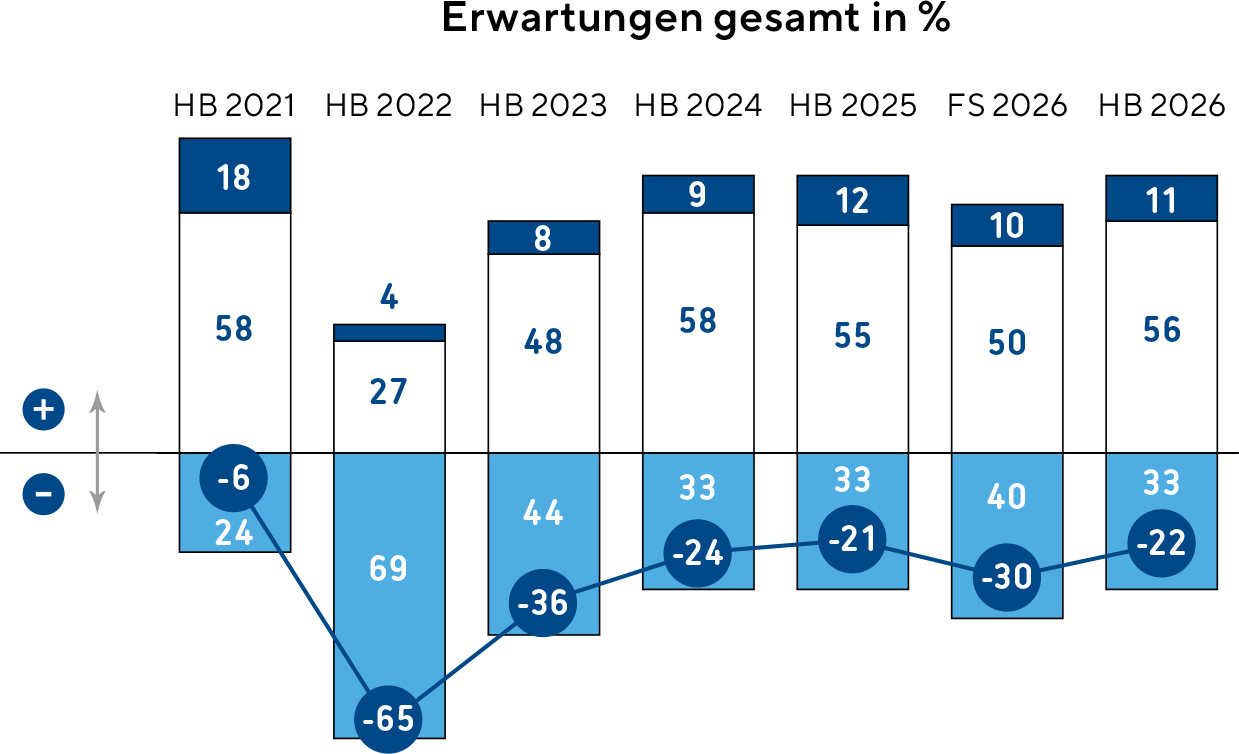 Diagramm zu den Geschäftserwartungen zu Jahresbeginn 2026