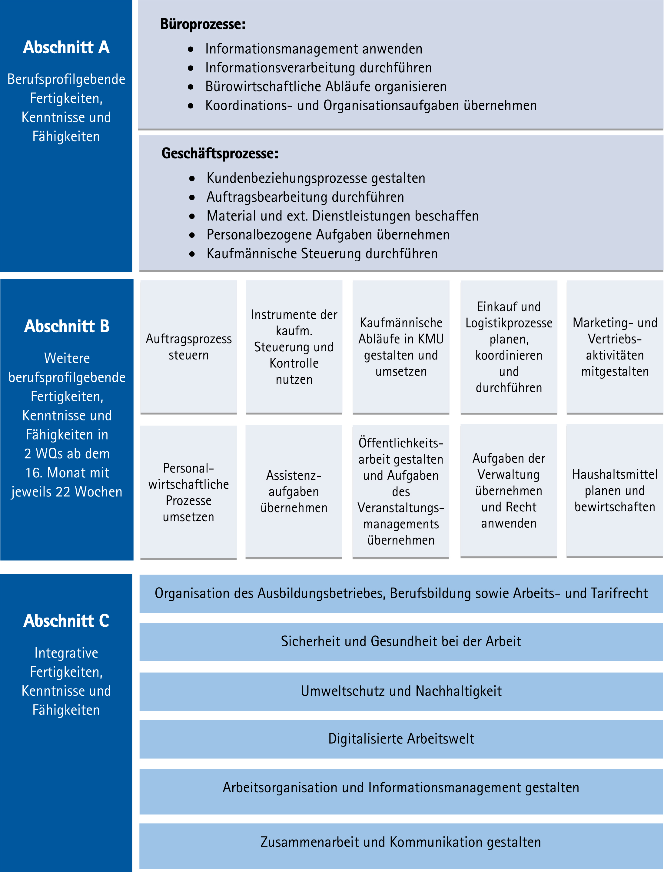 Neuordnung Kaufmann für Büromanagement