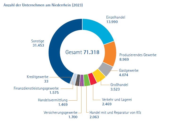 Unternehmen am Niederrhein