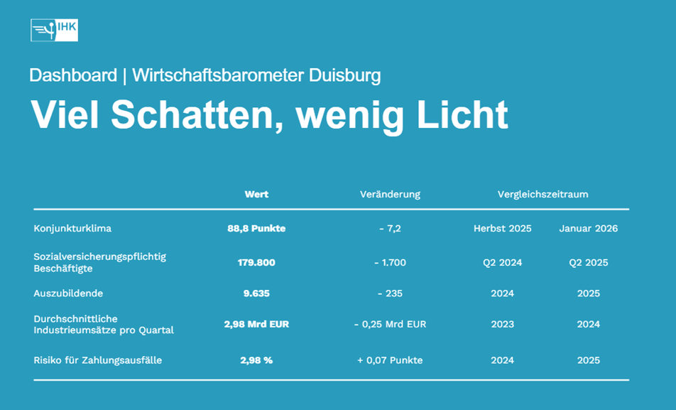 Duisburg-Barometer