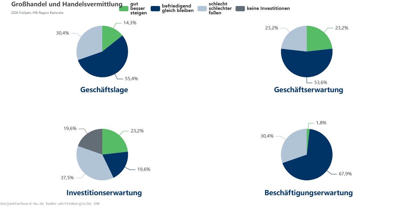 Großhandel Indikatoren