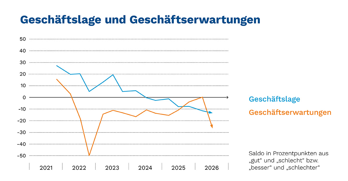 IHK_Konjunkturbericht_FS2026_Lage-Erwartungen