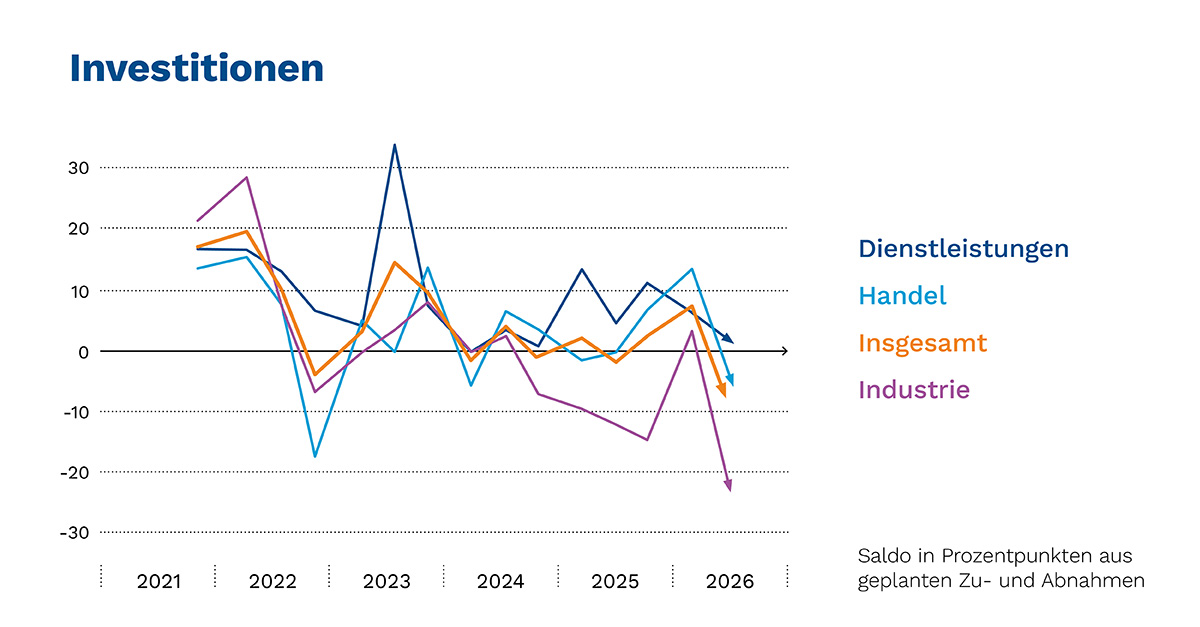 IHK_Konjunkturbericht_FS2026_Investitionen