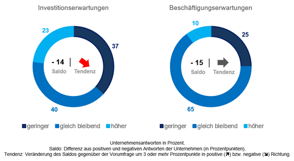 Investitionserwartungen
