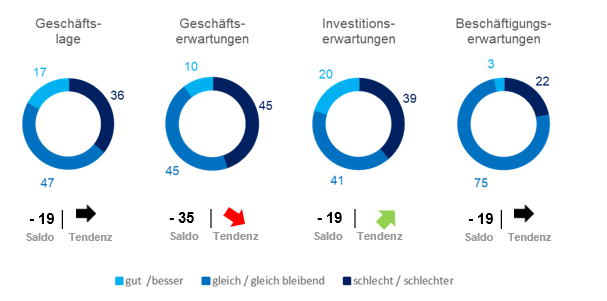 Kreisdiagramm zur Veranschaulichung 