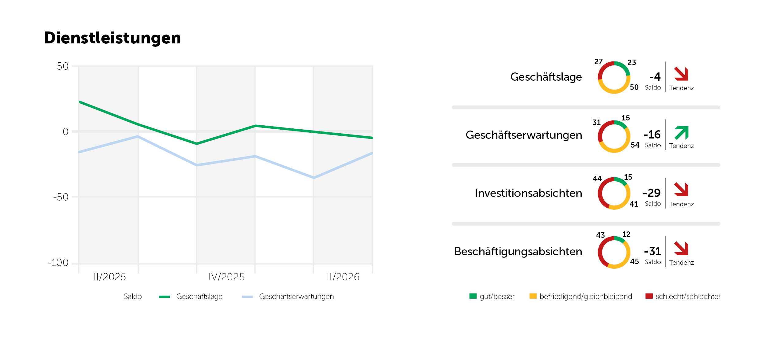 2026-Q2-WOB-Indikatoren Dienstleistungen