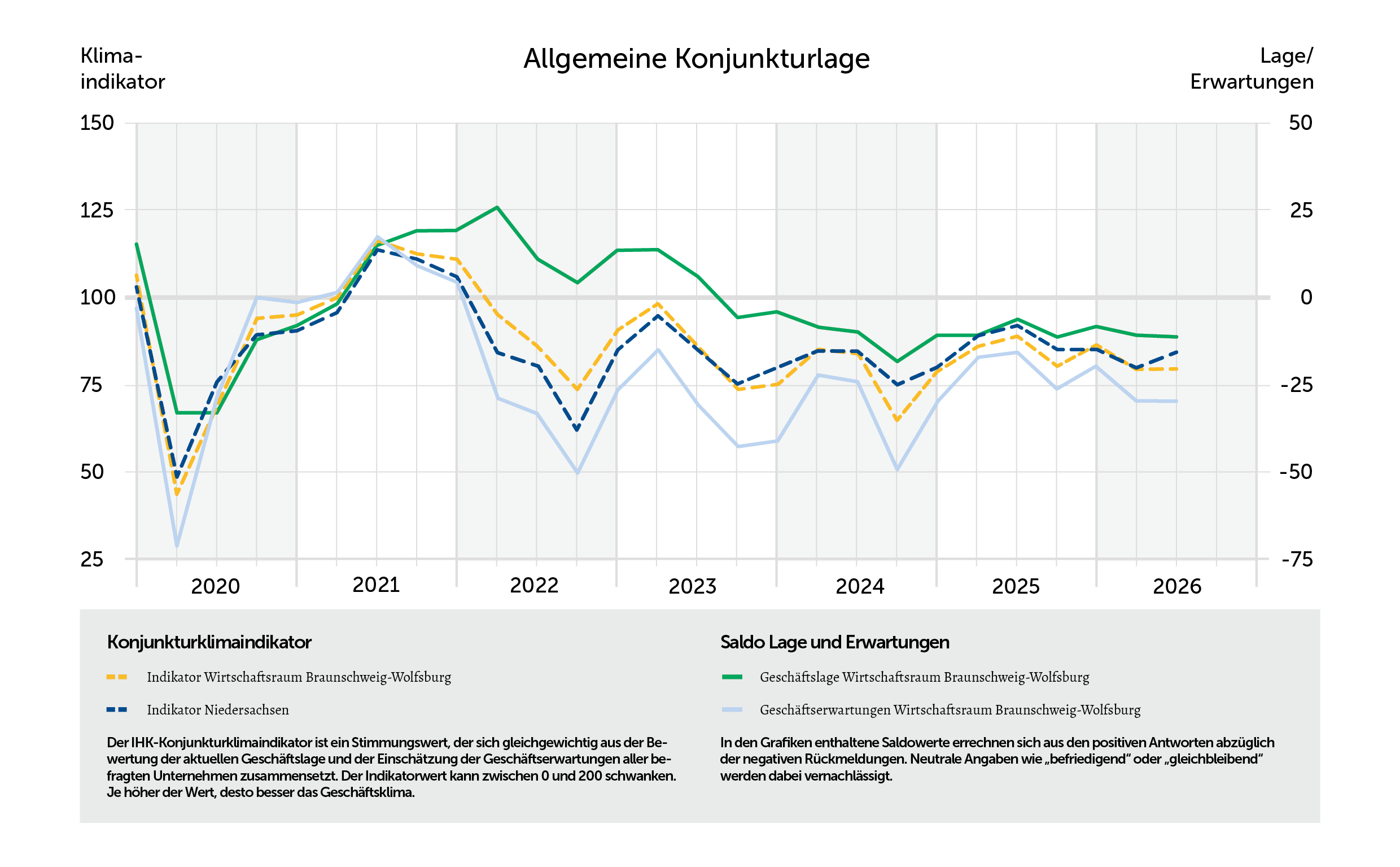 2026-Q2-WOB-Liniendiagramm Allgemeine Konjunkturlage