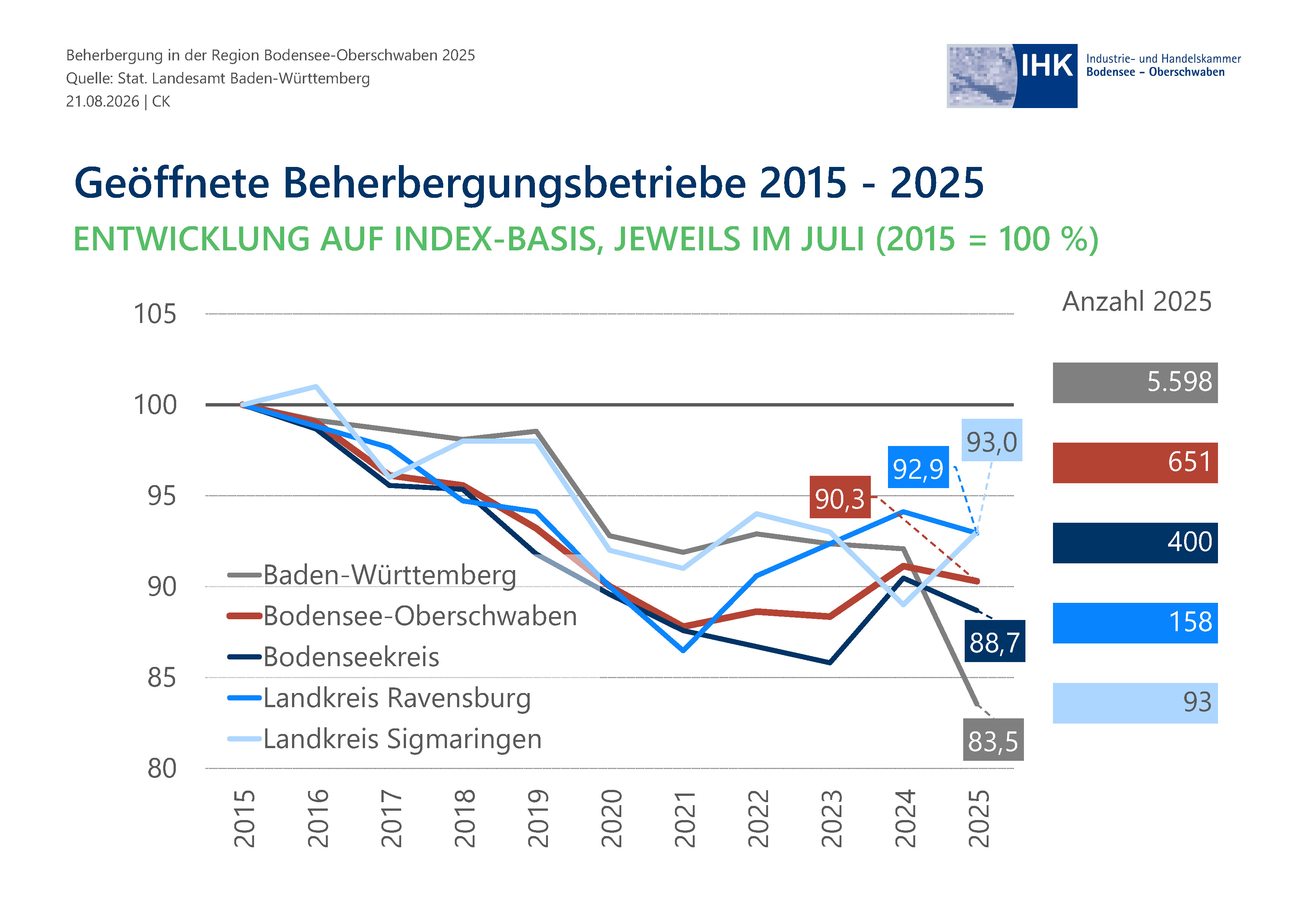 Liniendiagramm zeigt Entwicklungsverläufe.