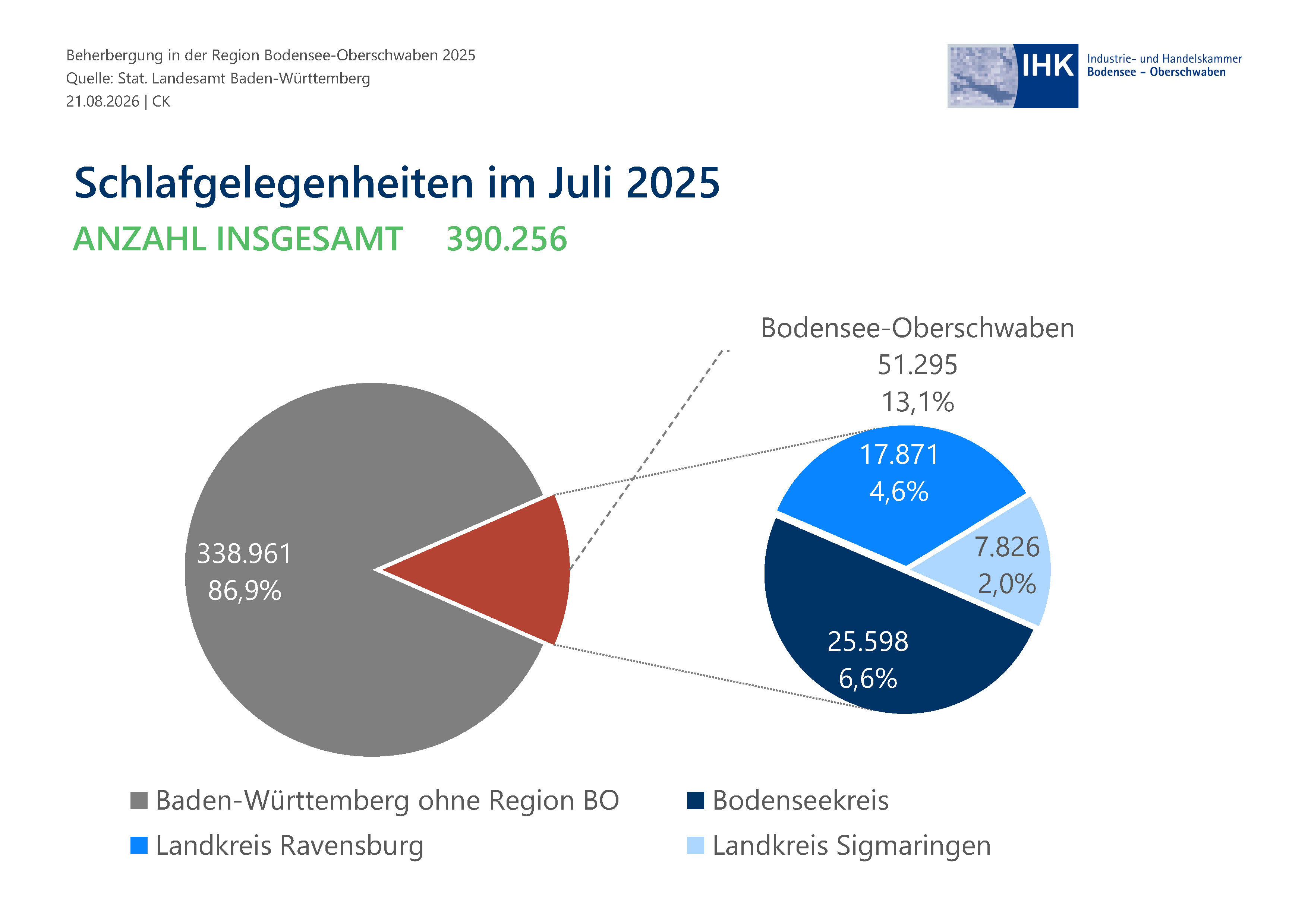 Kreisdiagramm zeigt Verteilungsproportionen.