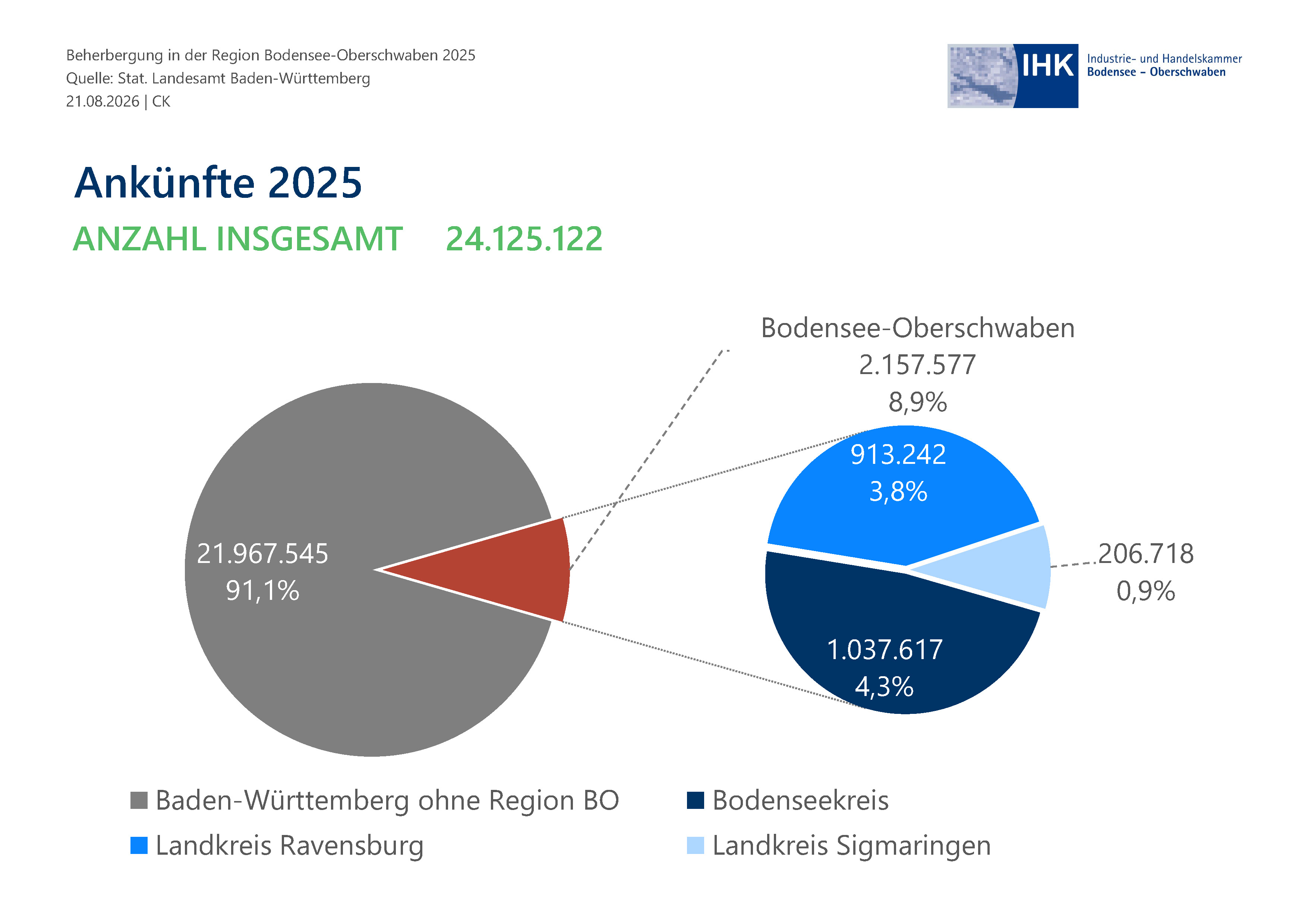 Kreisdiagramm zeigt Verteilungsproportionen.