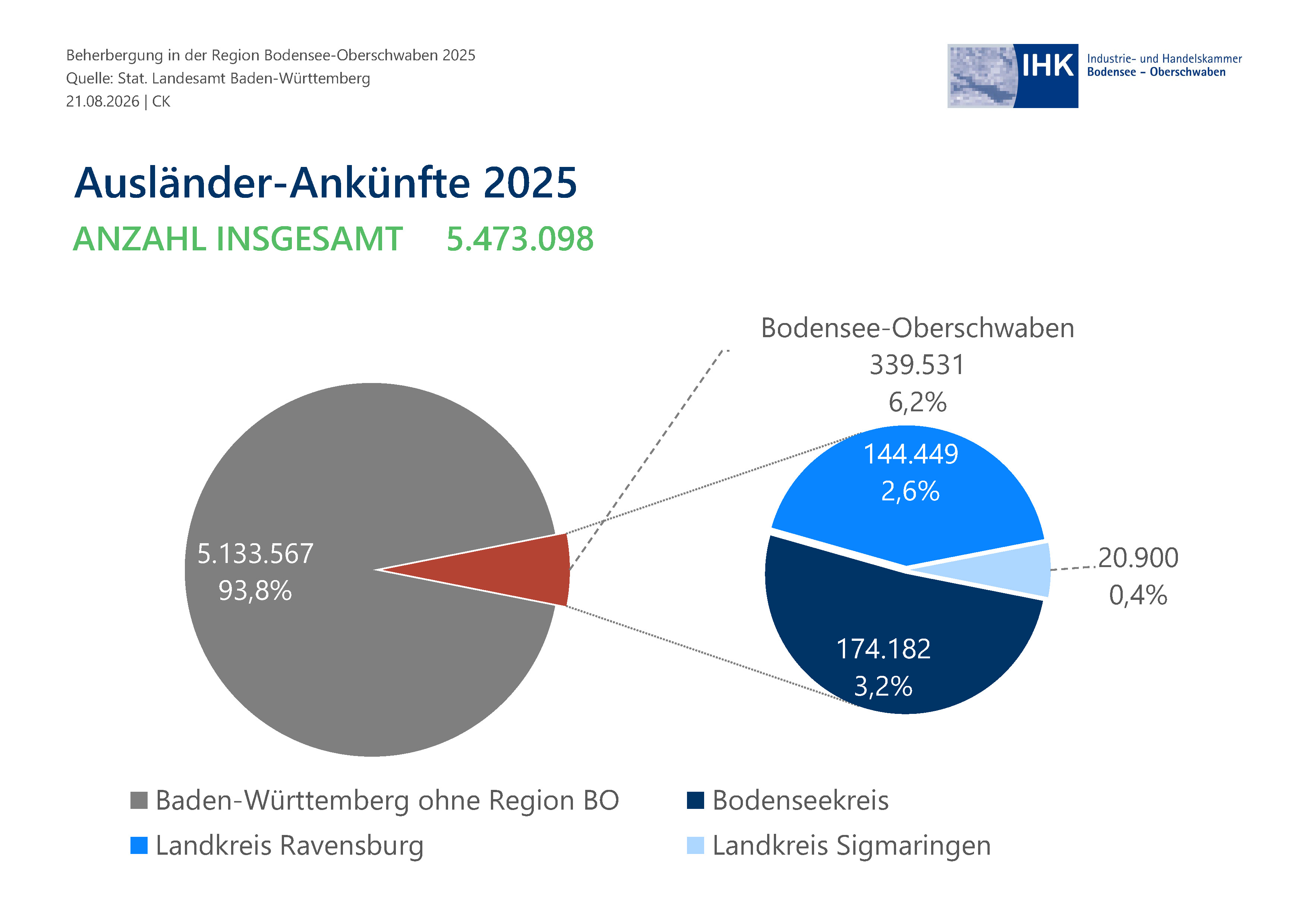 Kreisdiagramm zeigt Verteilungsproportionen.