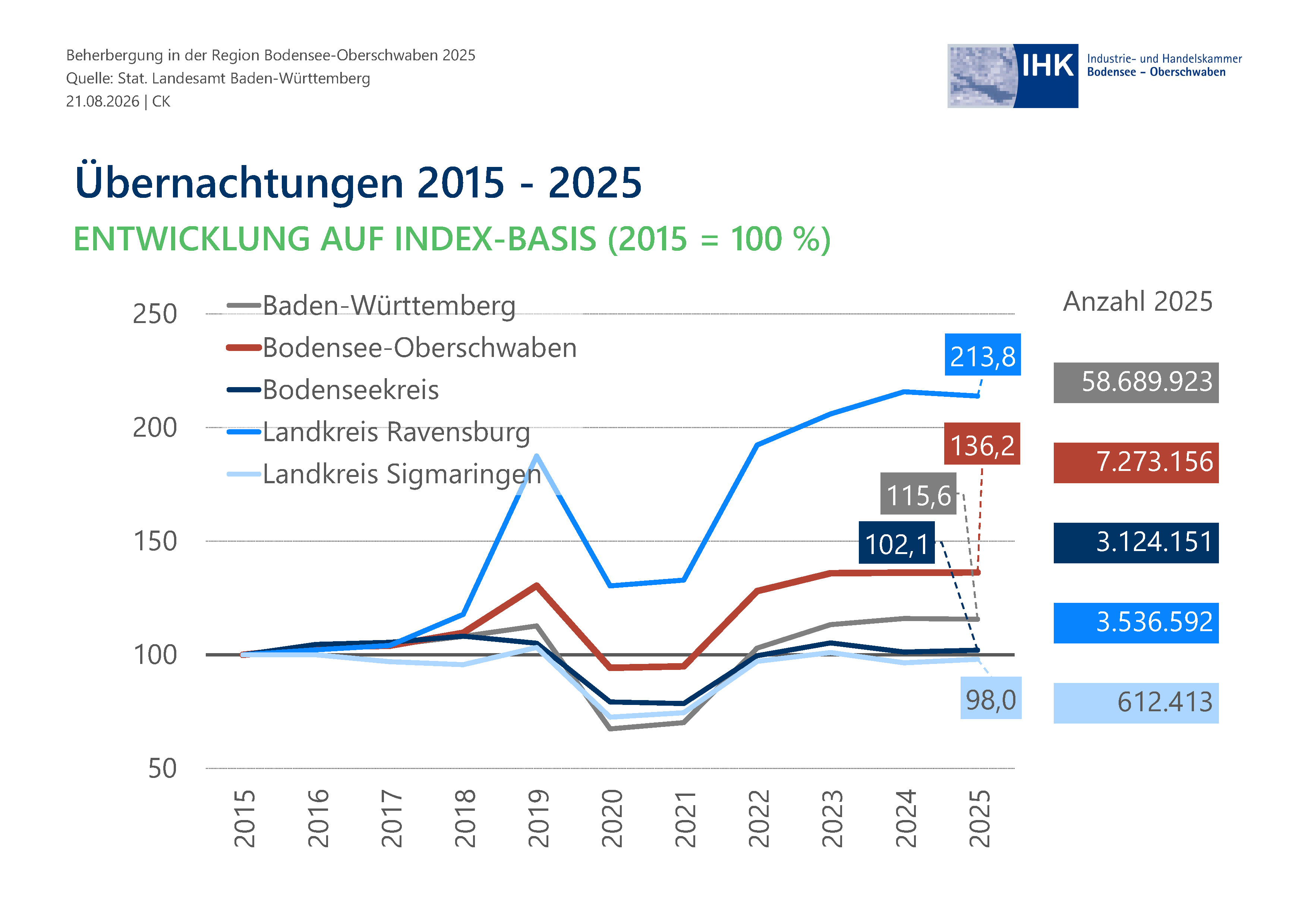 Liniendiagramm zeigt Entwicklungsverläufe.