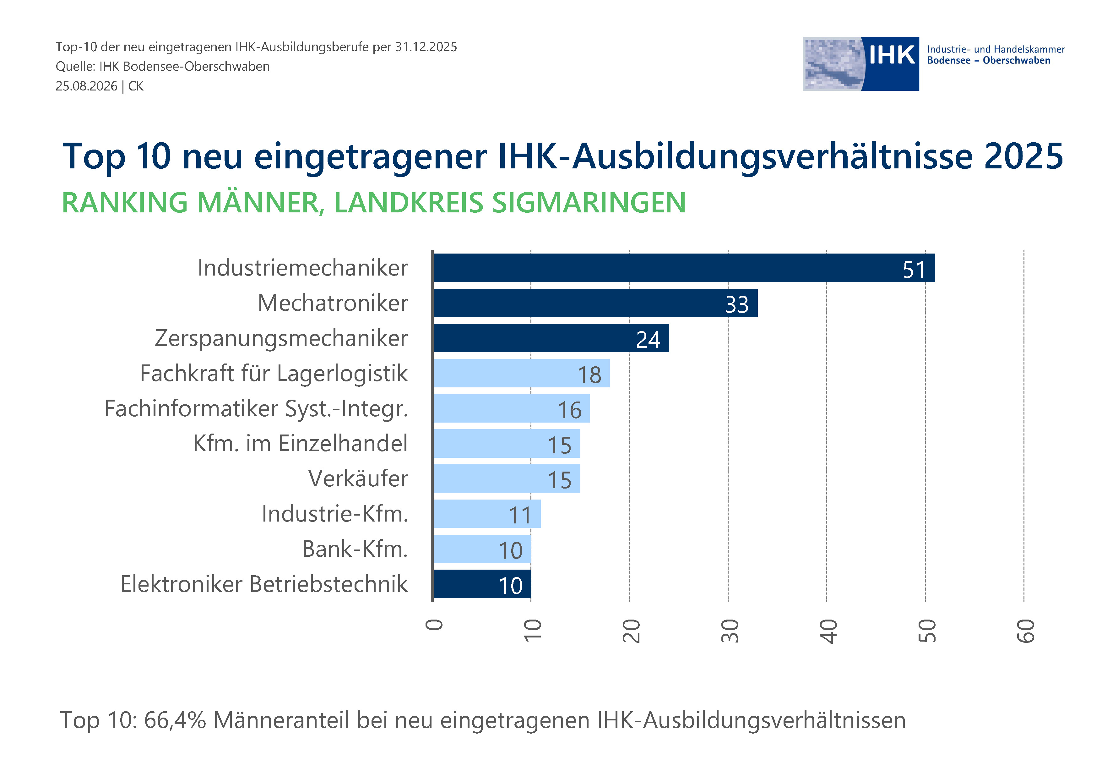 Balkendiagramm zeigt Verteilungsproportionen.