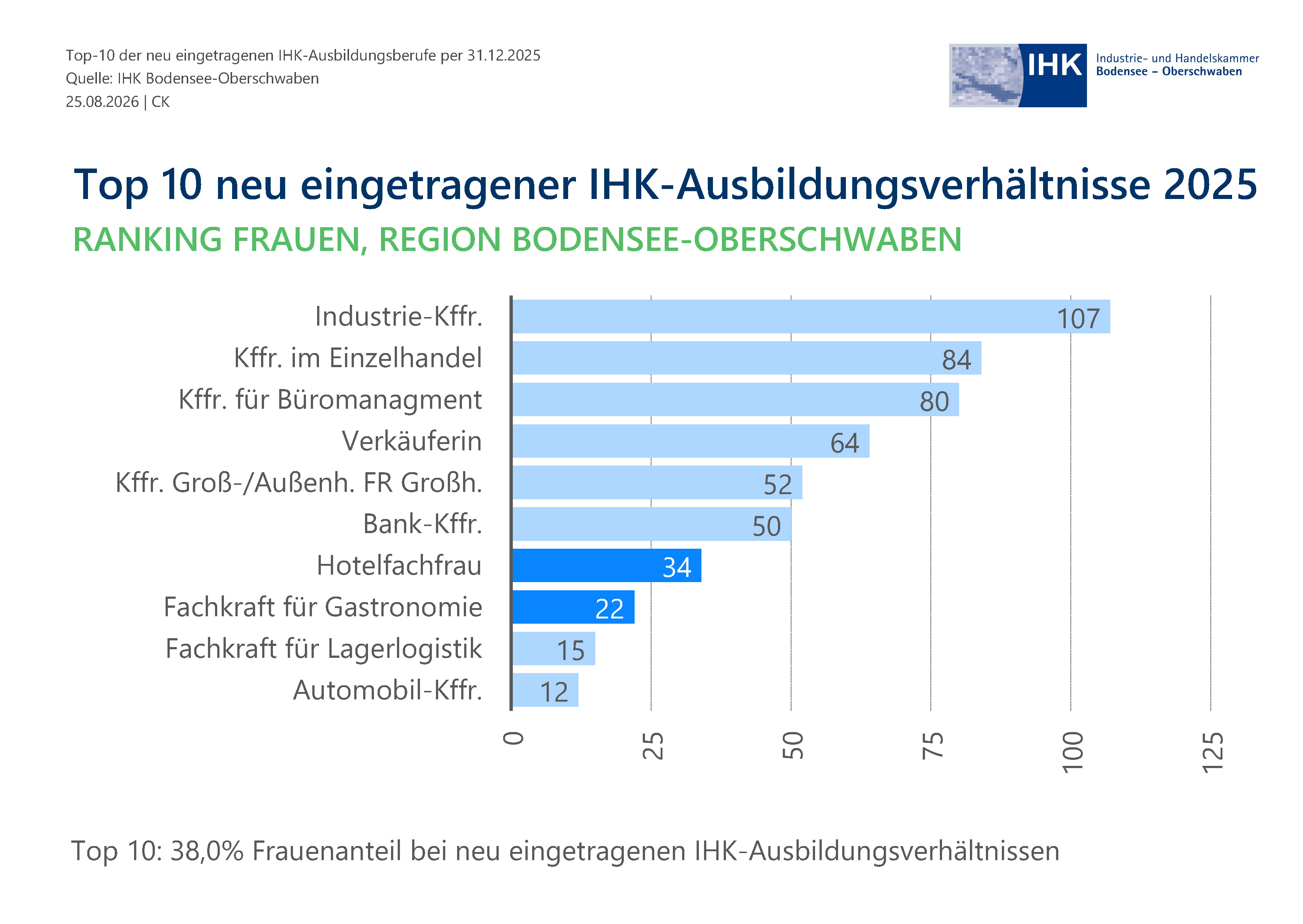 Balkendiagramm zeigt Verteilungsproportionen.