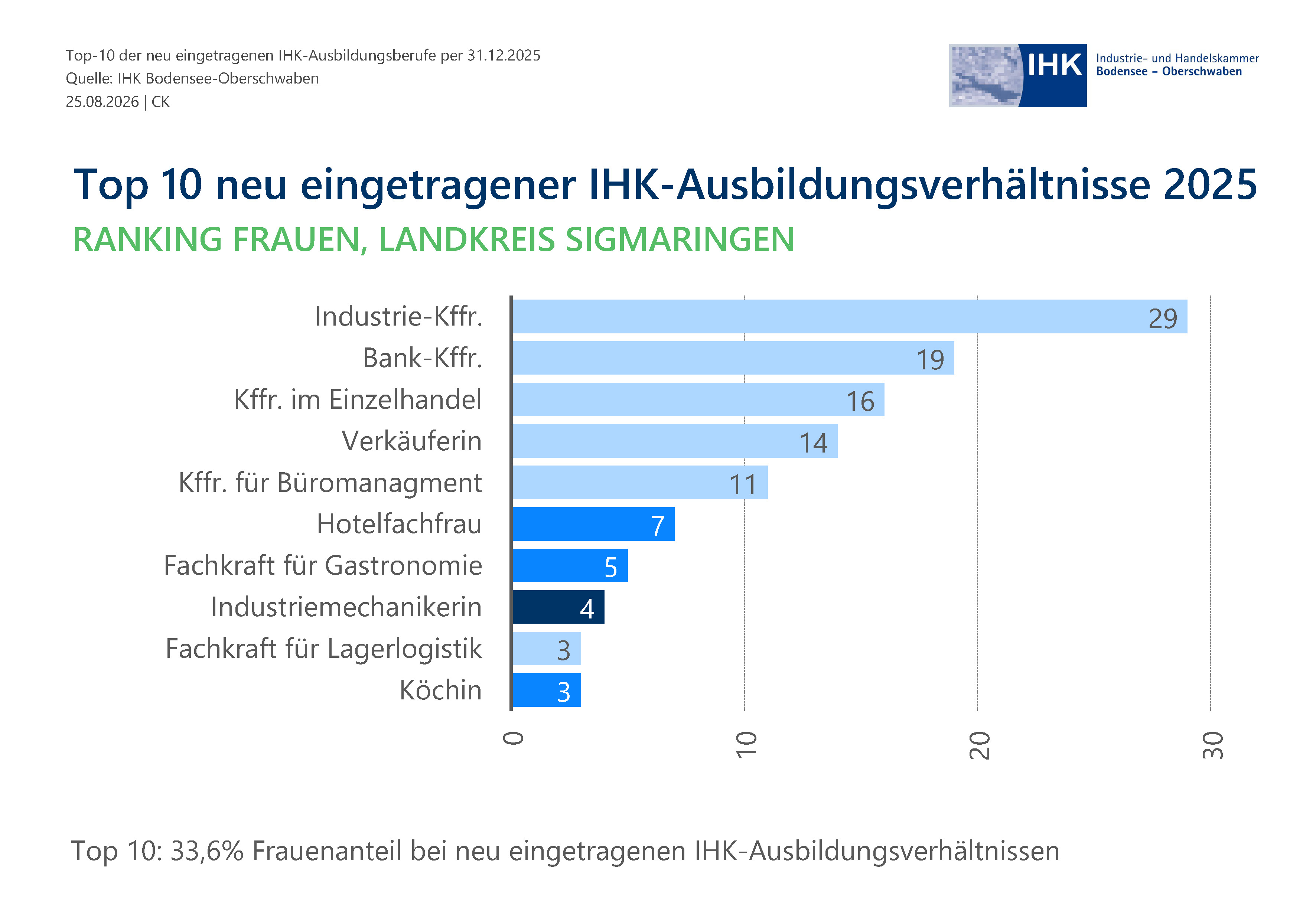 Balkendiagramm zeigt Verteilungsproportionen.