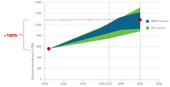 Szenariorahmen zum Netzentwicklungsplan Strom 2027-2045