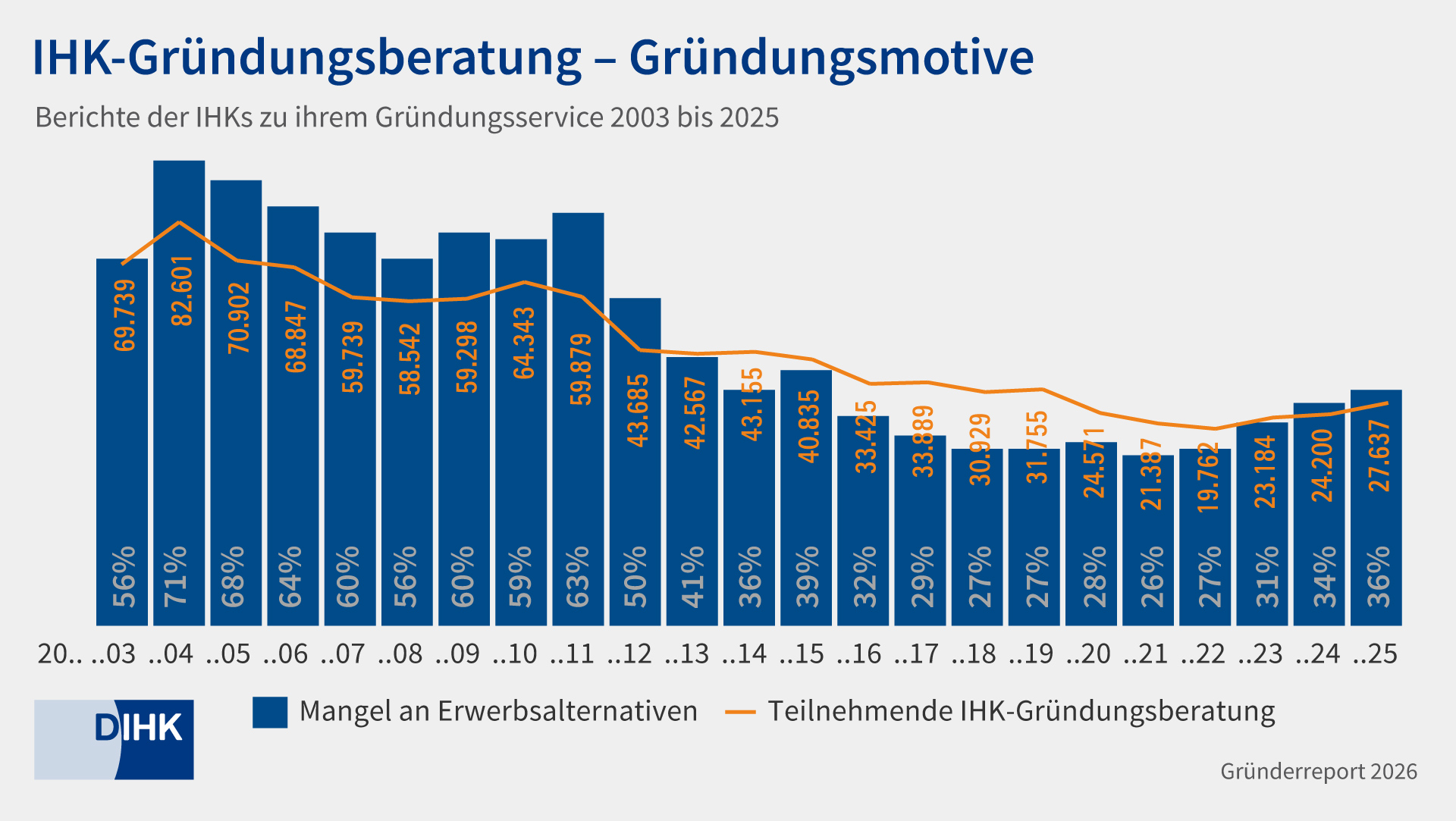 DIHK-Report_grafik-gruendungsmotive-gruenderreport-2026-data