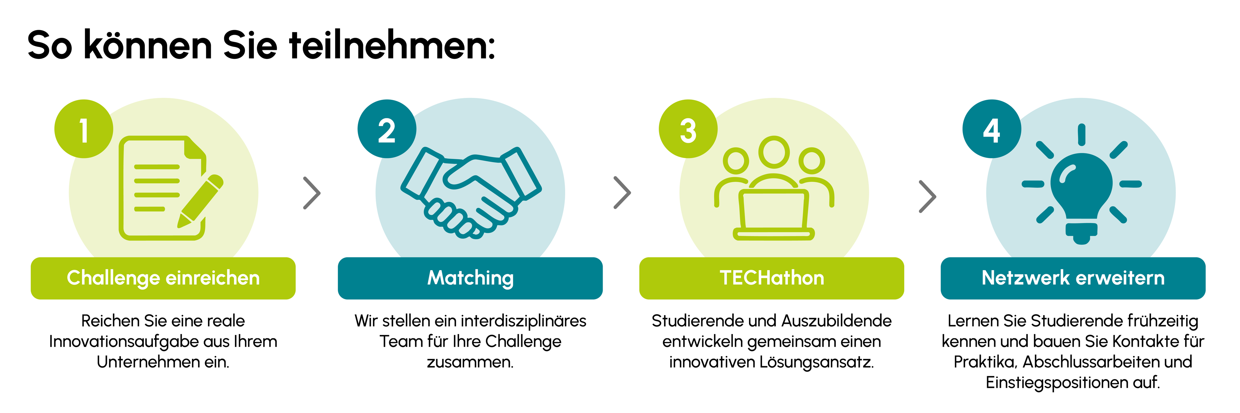 Teilnehmen: Challenge einreichen, Matching, TECHathon, Netzwerk erweitern.