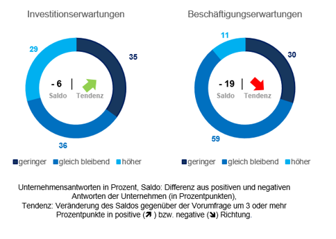 Konjunktur 3