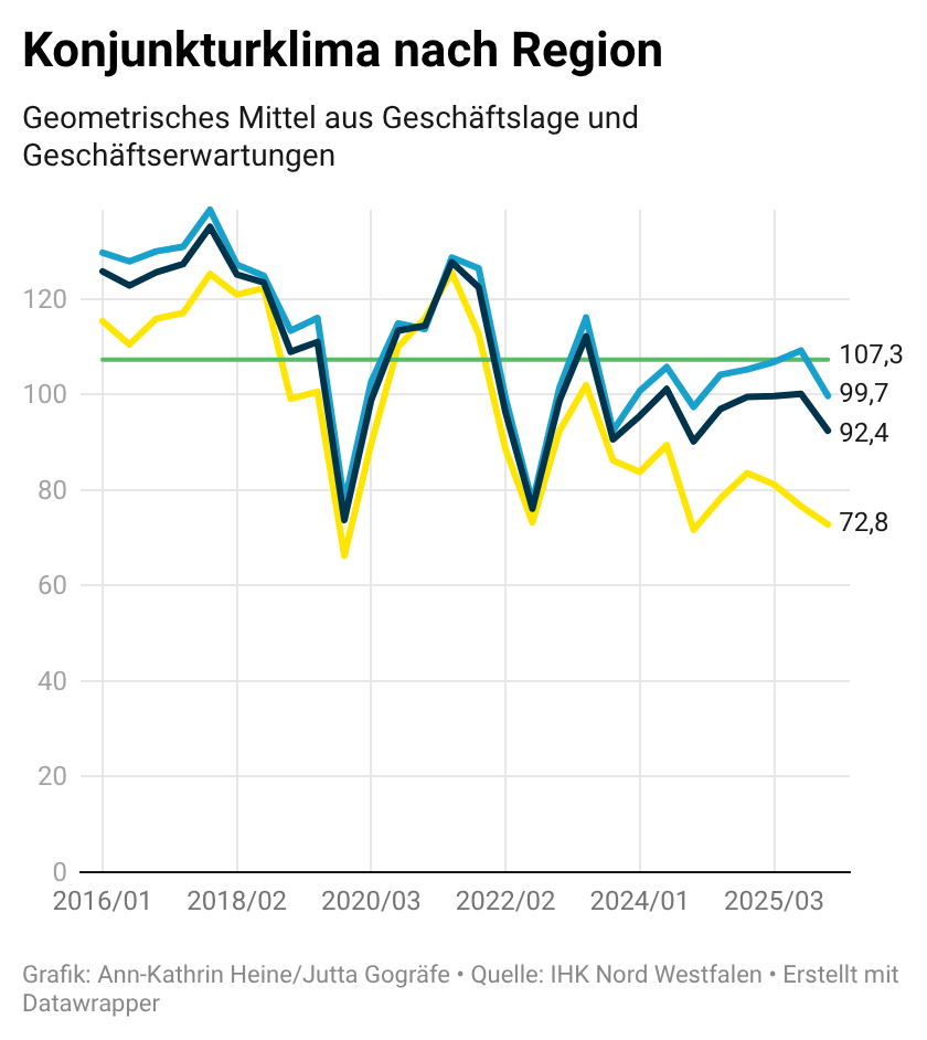 Konjunkturklima nach Region